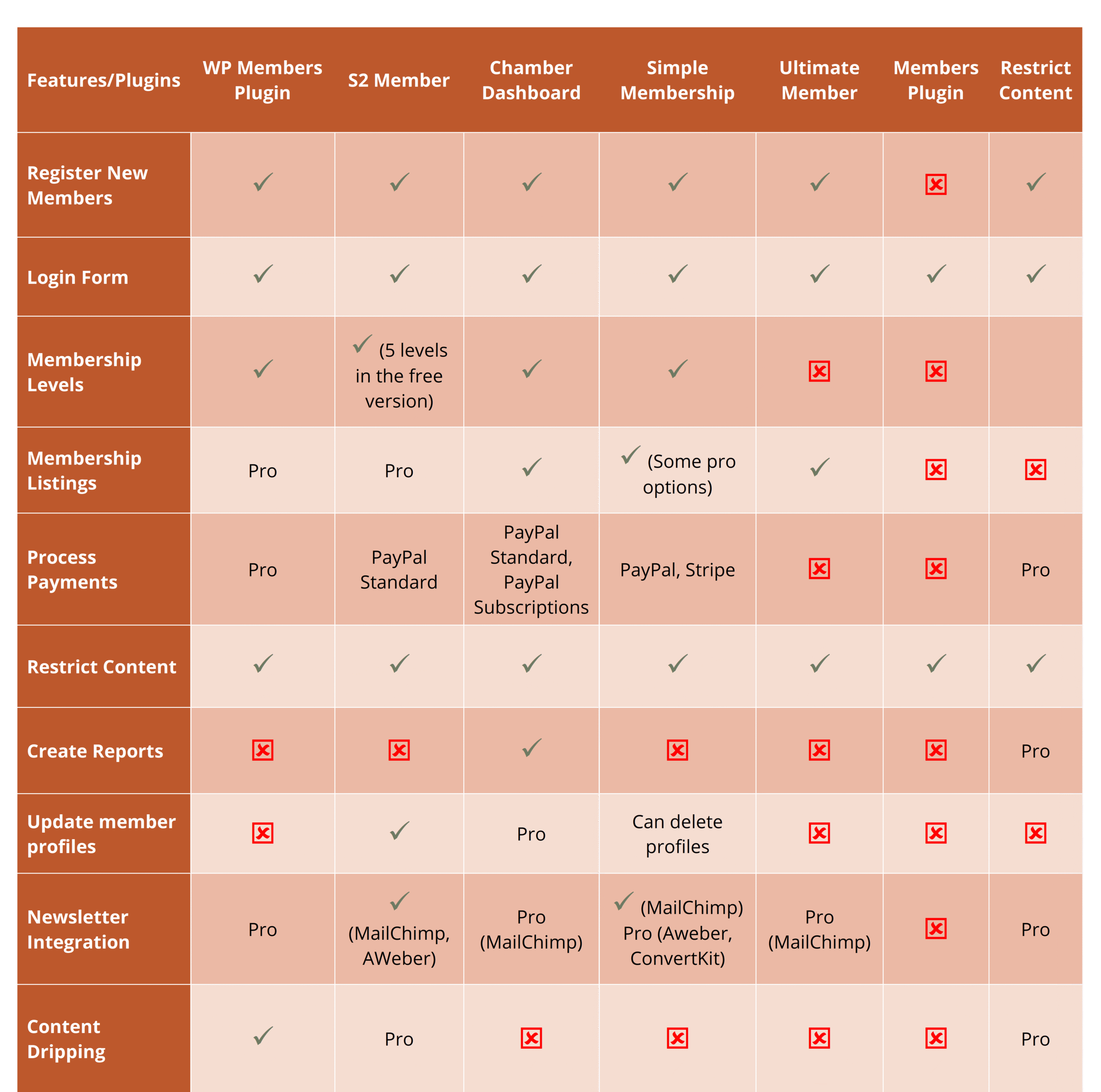 Membership plugin comparison